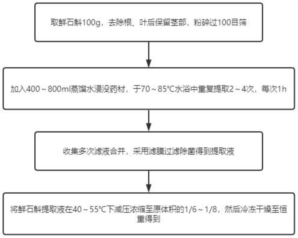 Preparation method of fresh dendrobium aqueous extract for treating cell injury and inflammation