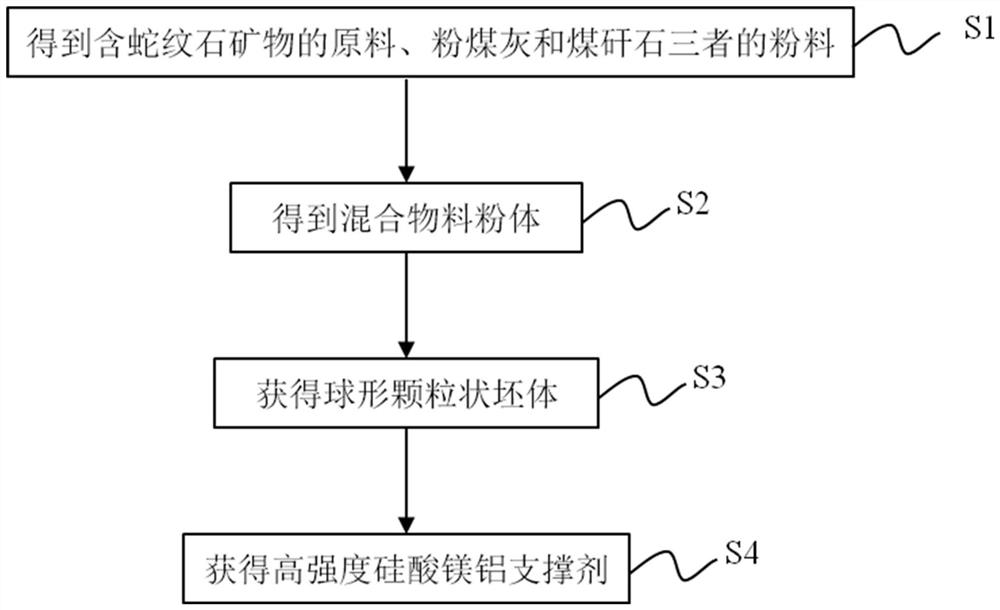 High-strength magnesium aluminum silicate proppant and preparation method thereof