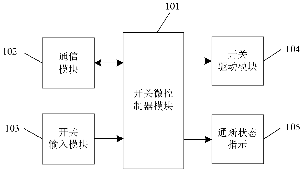 Distributed network control switch