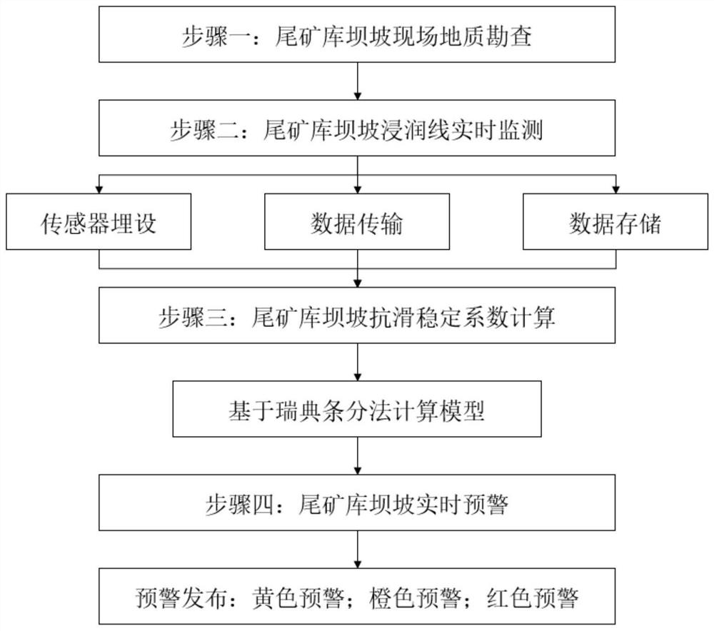 Tailing pond dam slope anti-sliding stability analysis method based on Sweden slice method