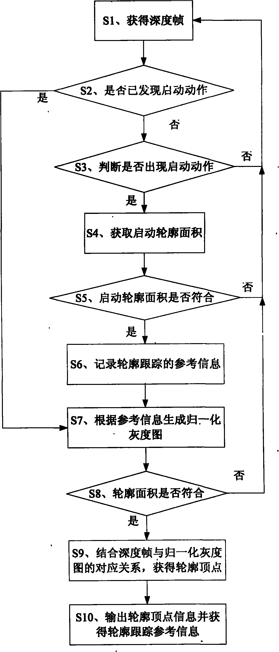 Depth information-based contour tracing method