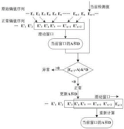 Burst traffic detection method based on dynamic threshold