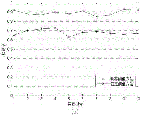 Burst traffic detection method based on dynamic threshold