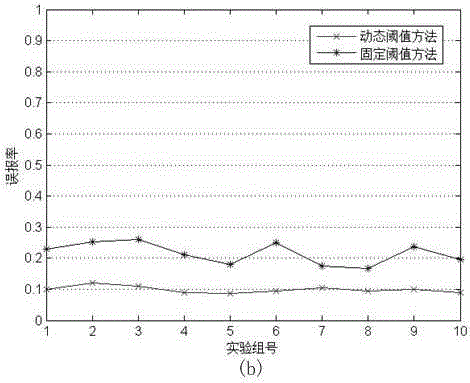 Burst traffic detection method based on dynamic threshold