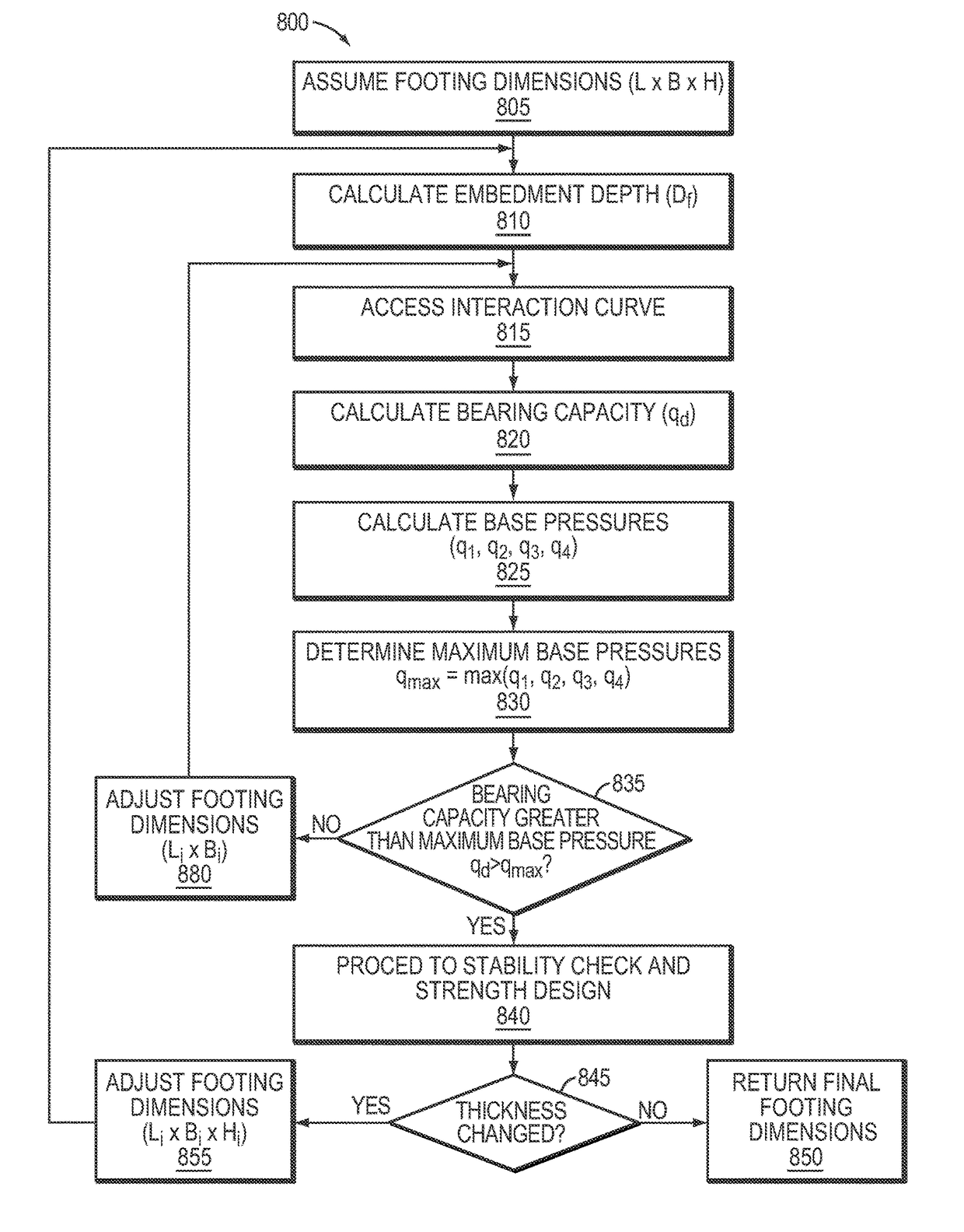 Technique for using variable soil bearing capacity in foundation design