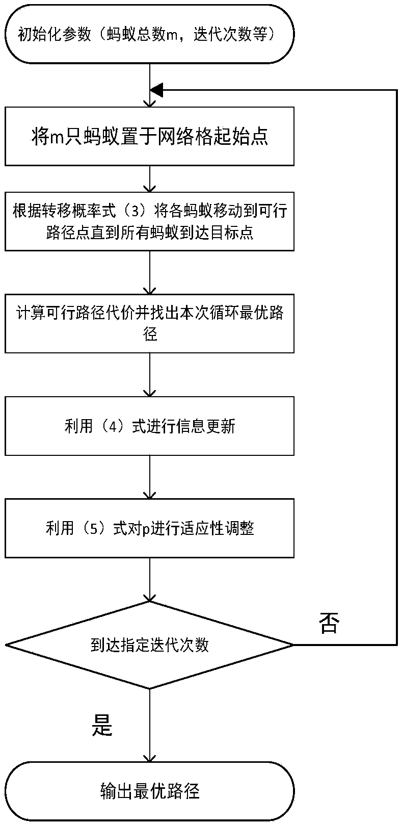 Unmanned aerial vehicle optimal path planning method based on adaptive ant colony algorithm