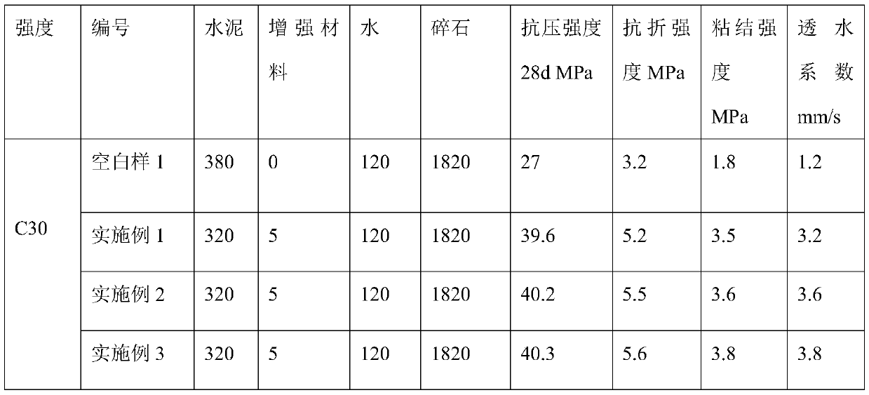 A water-based liquid reinforcing material for high-performance water-permeable concrete and a preparation method thereof