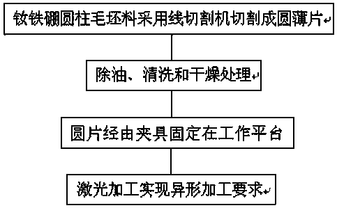 Circular ring neodymium iron boron processing method