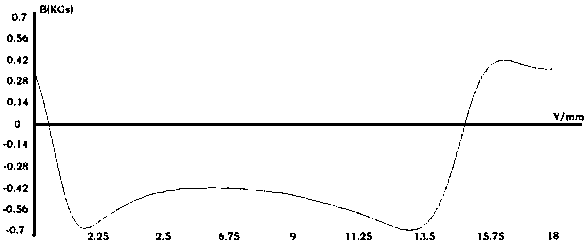 Circular ring neodymium iron boron processing method