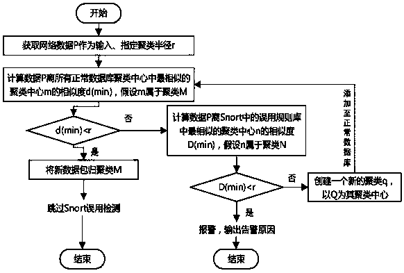 Snort improvement method based on data mining algorithm