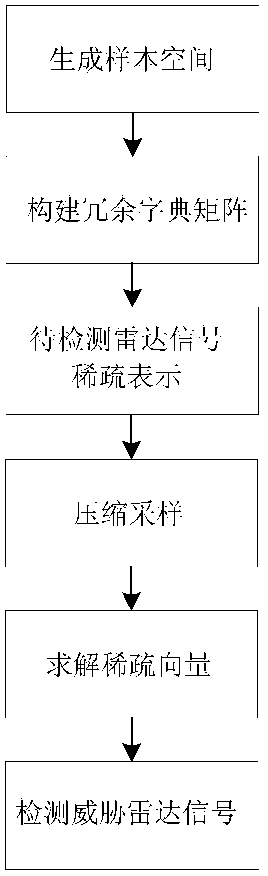 Threatening radar signal detection method based on compressed sensing