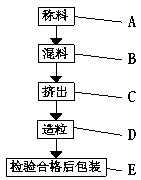 Flame-retardant color master batch applicable to polyester filaments