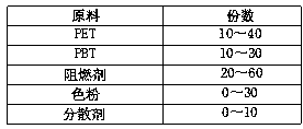 Flame-retardant color master batch applicable to polyester filaments