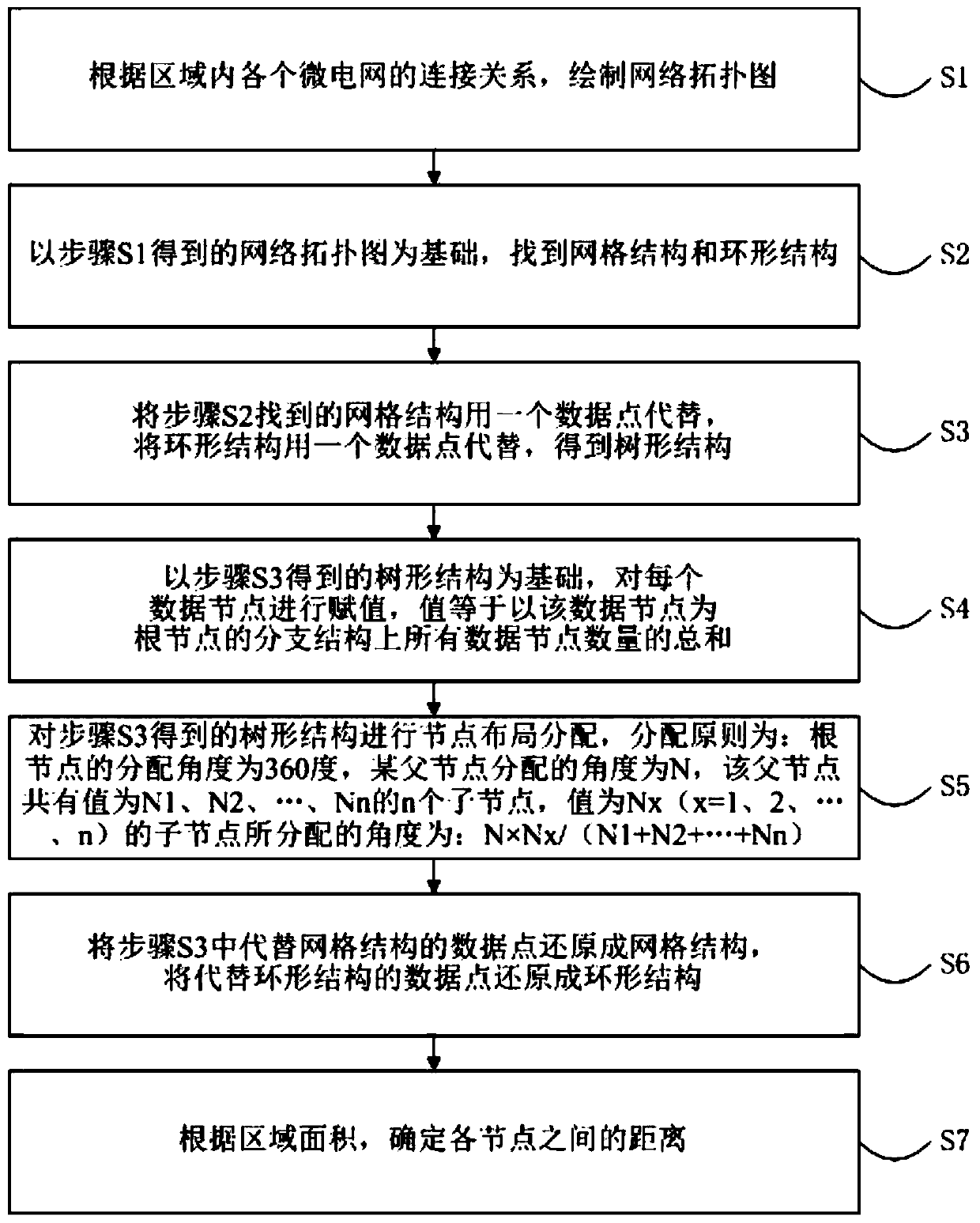 A smart microgrid node layout method in an area