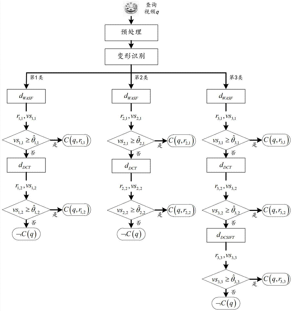 Video copy detection method and system based on soft cascade model sensitive to deformation