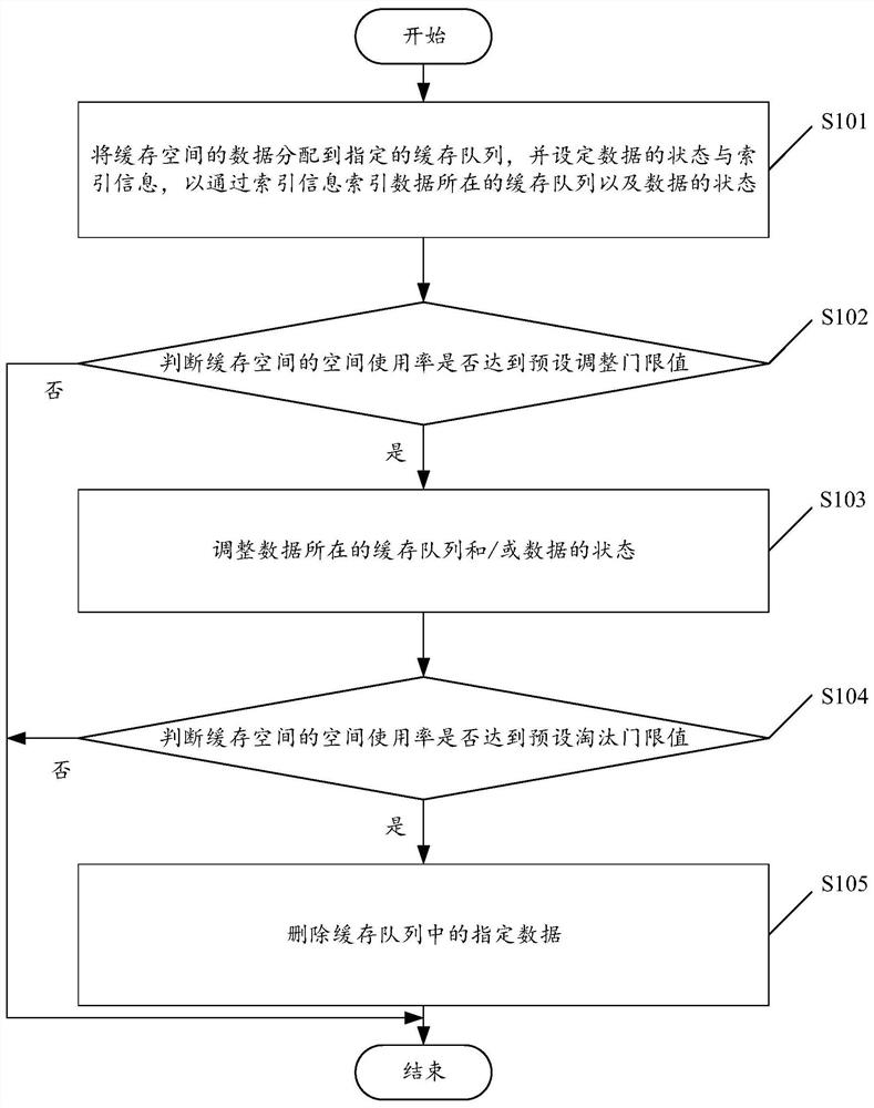 Cache management method, device and apparatus and computer readable storage medium