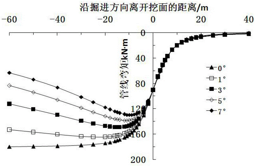 Method for calculating bending moment and strain of underground pipeline caused by ground access type shield construction