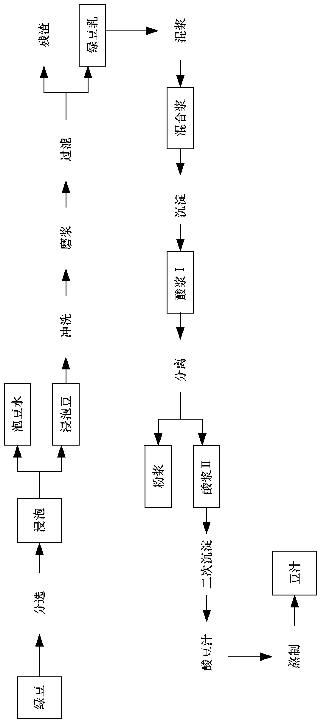 Preparation method of fermented soya-bean milk