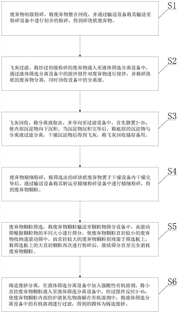 Method for sorting casting recycled materials in casting waste