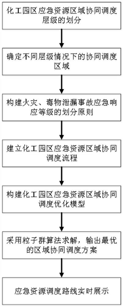 Multi-level chemical industry park emergency resource regional collaborative scheduling optimization method