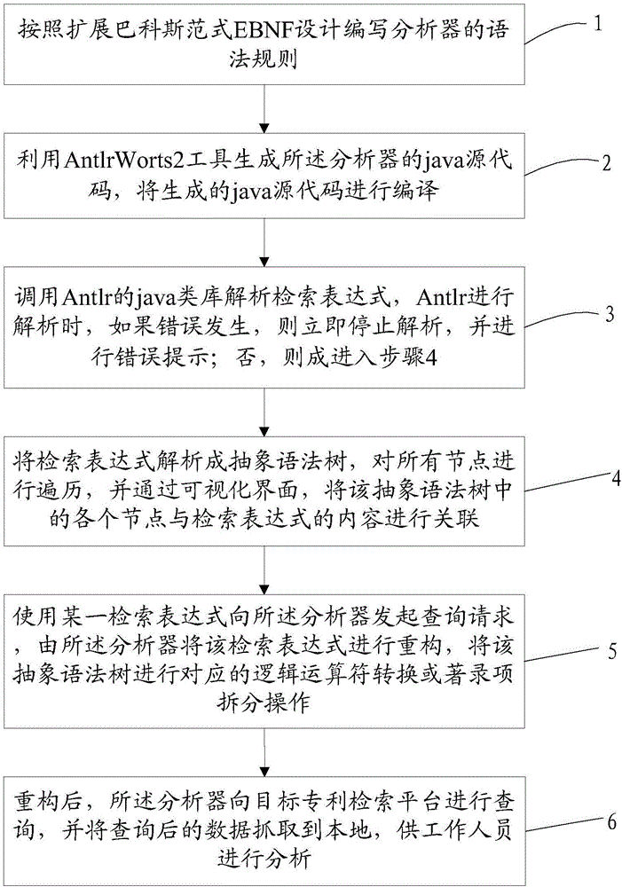 Retrieval method based on advanced assertion decision algorithm and LL recursive descent method