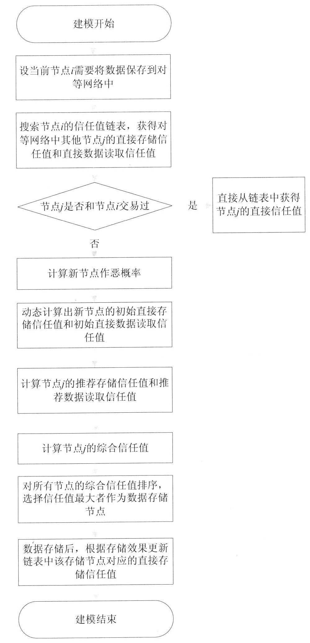 Method for establishing peer-to-peer network storage data trust model