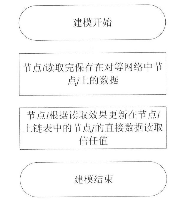 Method for establishing peer-to-peer network storage data trust model