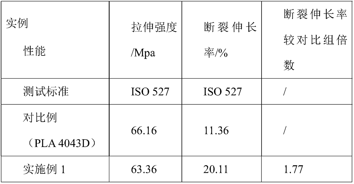 Toughened polylactic acid material for additive manufacturing