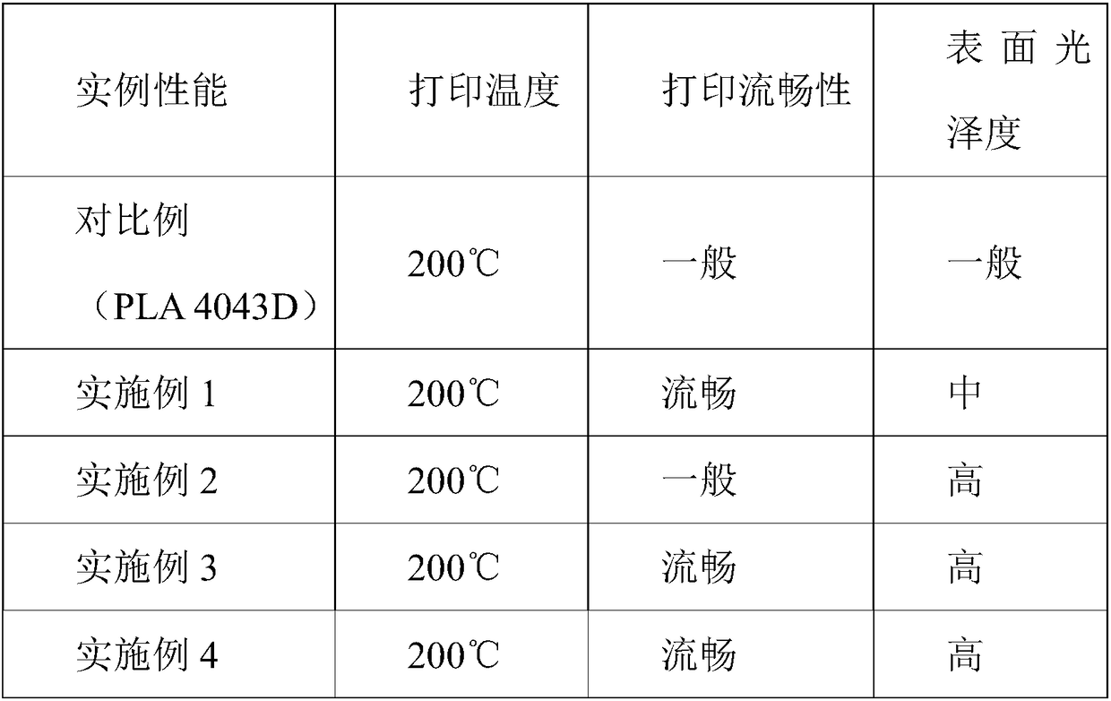 Toughened polylactic acid material for additive manufacturing