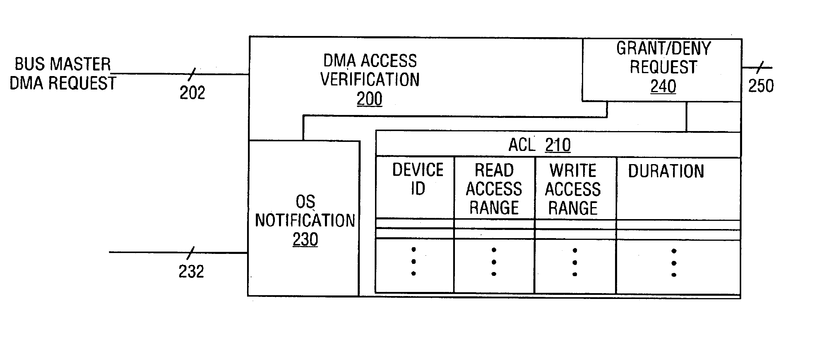 Apparatus and method of memory access control for bus masters