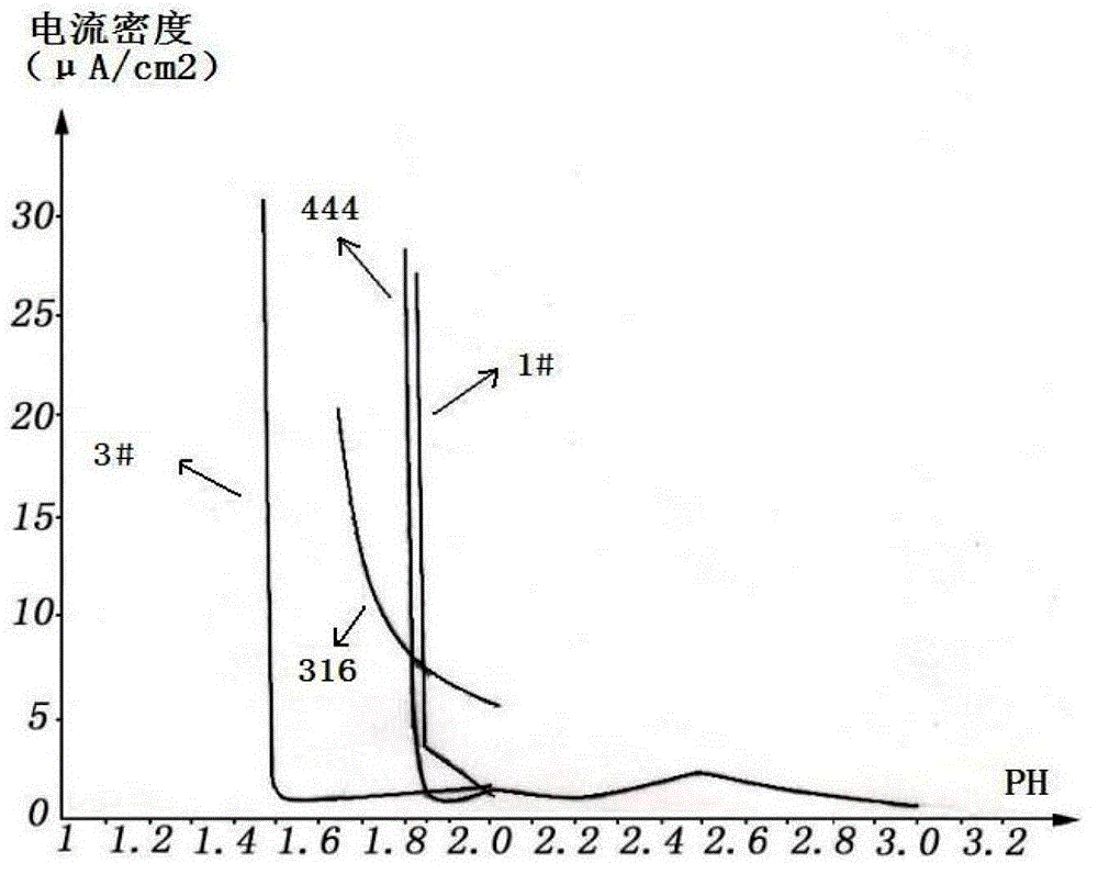 Medium Cr ferrite stainless steel with ultra low content of C and N and manufacturing method thereof