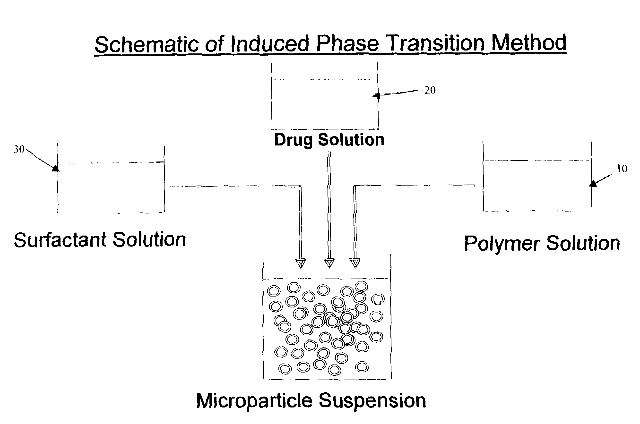 Induced phase transition method for the production of microparticles containing hydrophilic active agents