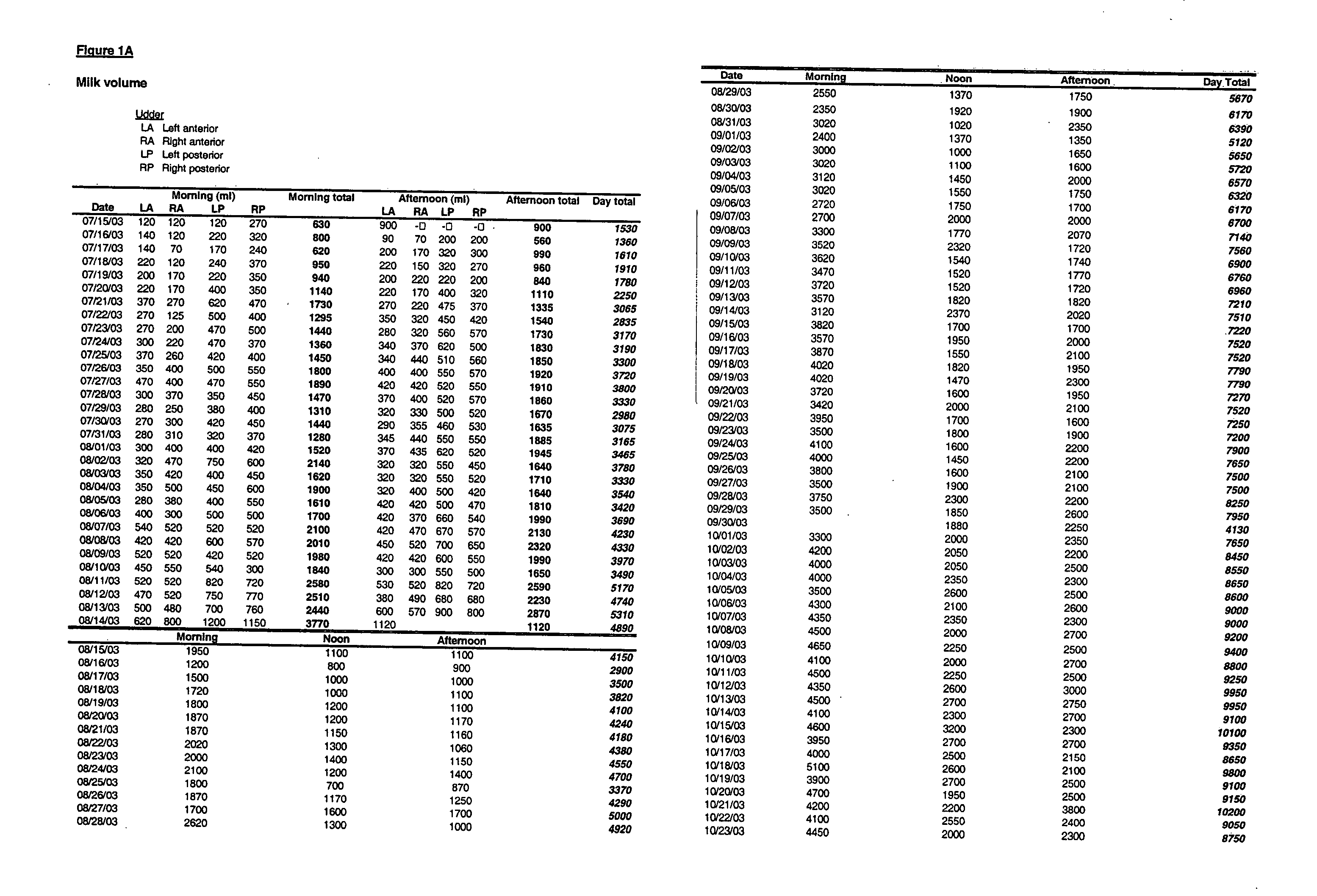 Process for producing exogenous protein in the milk of transgenic mammals and a process for purifying proteins therefrom