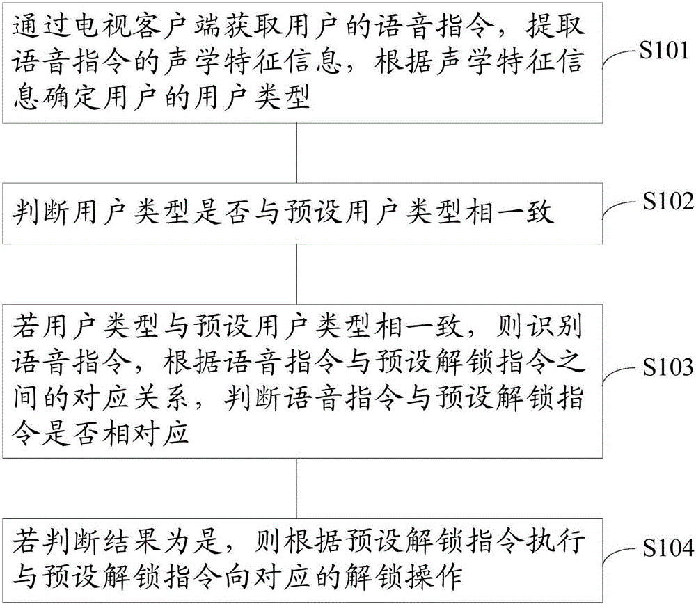 Voice unlocking method and device