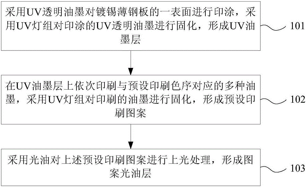 SPTE (Steel Plate Tin Electrolytic) print-coating method, color-printed iron and color-printed iron container