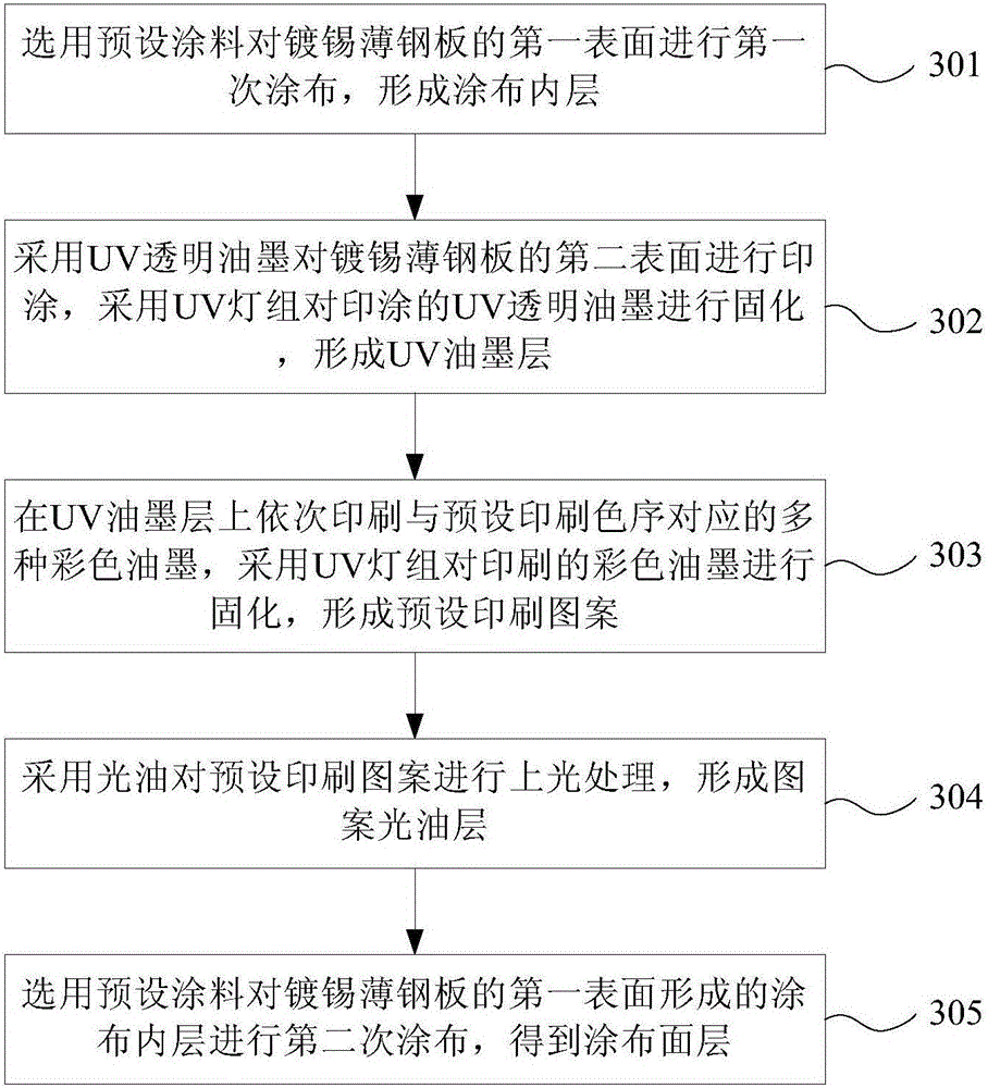 SPTE (Steel Plate Tin Electrolytic) print-coating method, color-printed iron and color-printed iron container