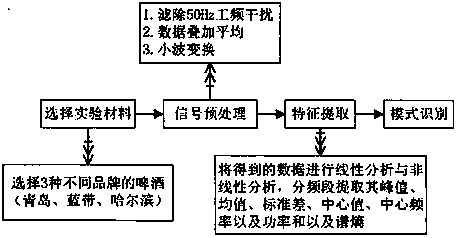 Sensory substance classification method based on olfaction brain waves and PSO-SVM (particle swarm optimization support vector machine)