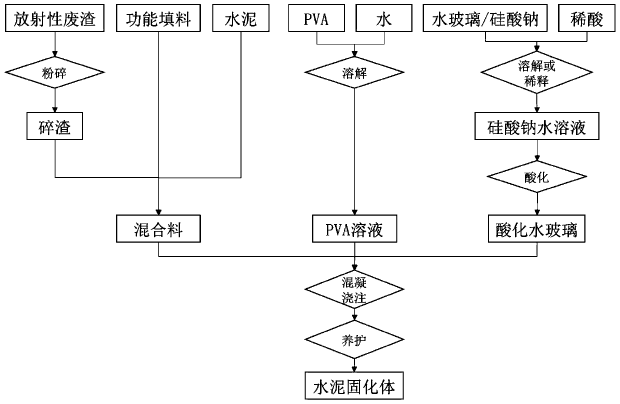 Solidification method of radioactive waste residues