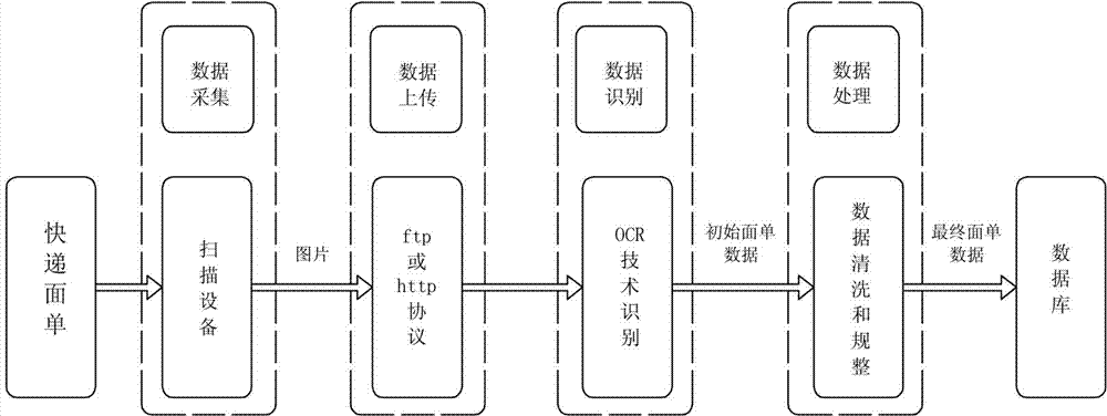 Quick express bill entering method