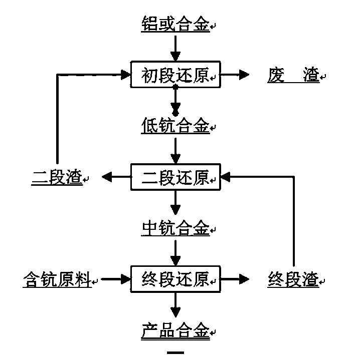 Method for preparing aluminum-scandium alloy by segmental countercurrent reduction method