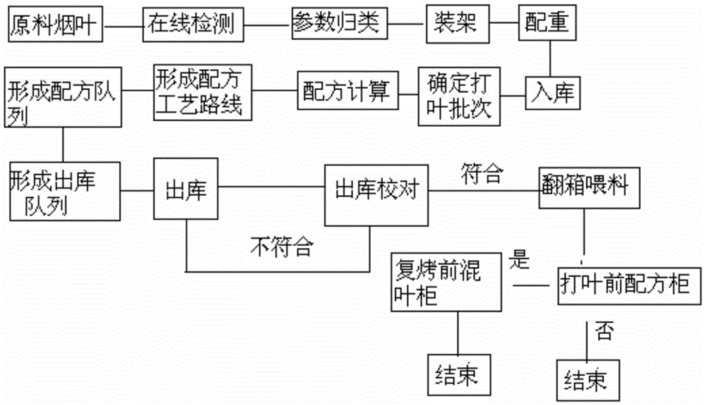 A method for regulating the uniformity of tobacco leaf formulation