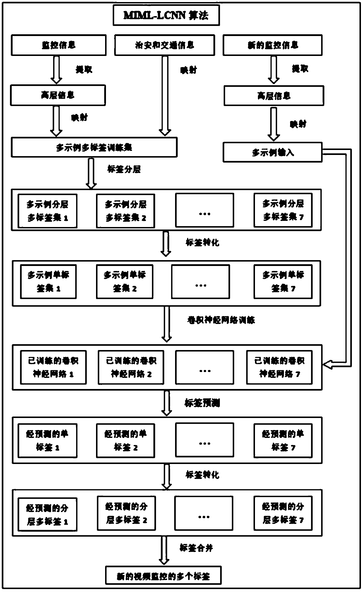 Multi-example multi-label learning method for video surveillance application of safe city