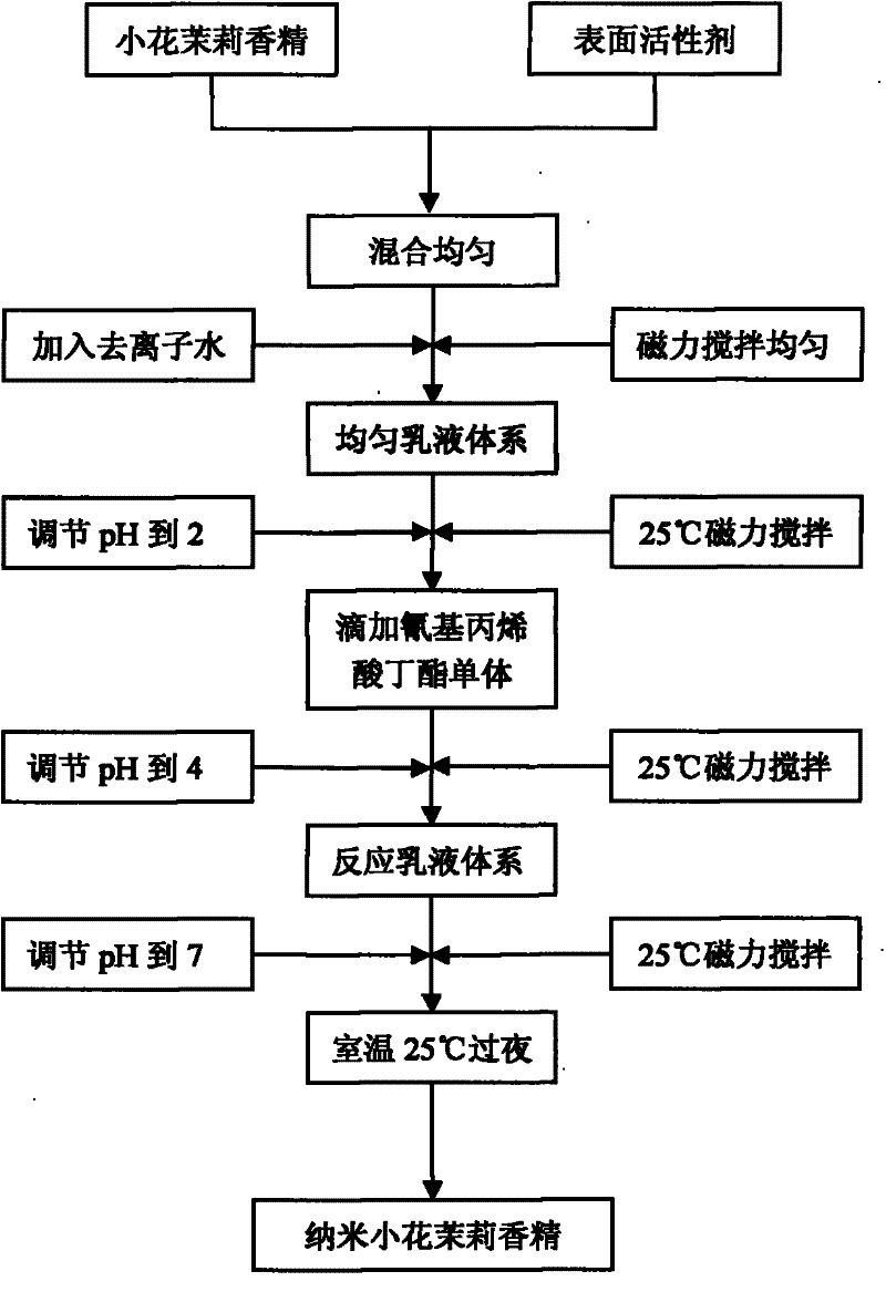 Preparation method of jasmine sambac essence capsule