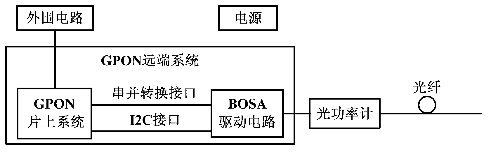 GPON (gigabit passive optical network) remote system and digital diagnosis method