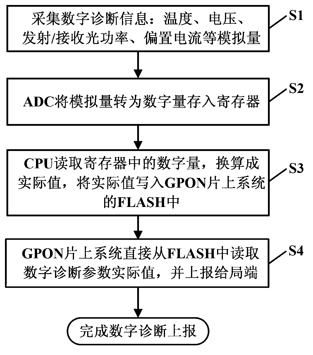 GPON (gigabit passive optical network) remote system and digital diagnosis method