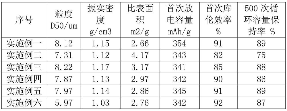 Hard carbon material preparation method