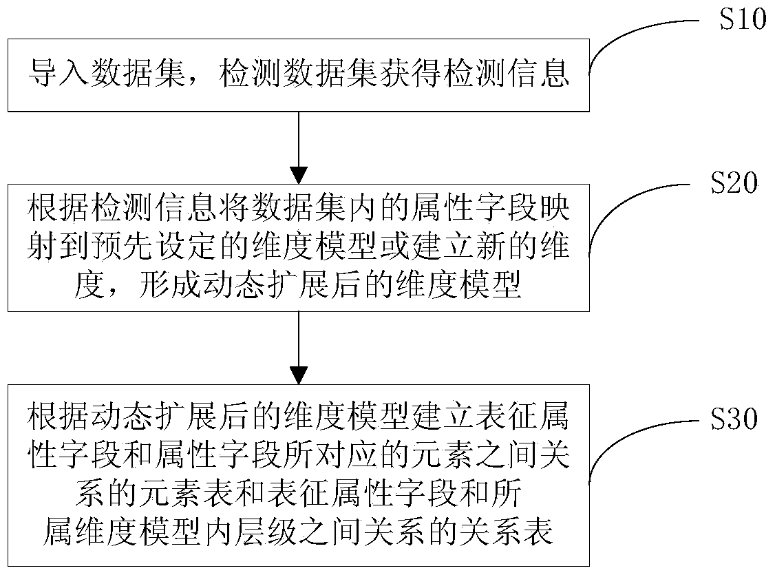 Method and system for dynamic expansion of multi-dimensional data analysis model