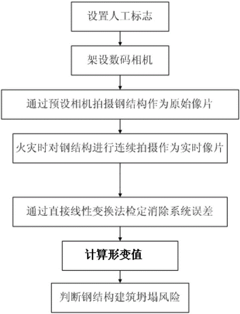 Method of monitoring collapse risk of steel-structured building in fire