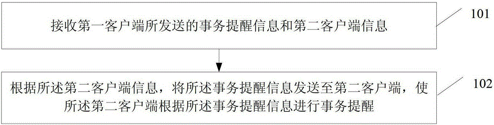 Method and device for business reminder