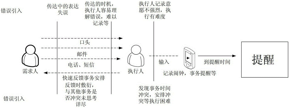 Method and device for business reminder